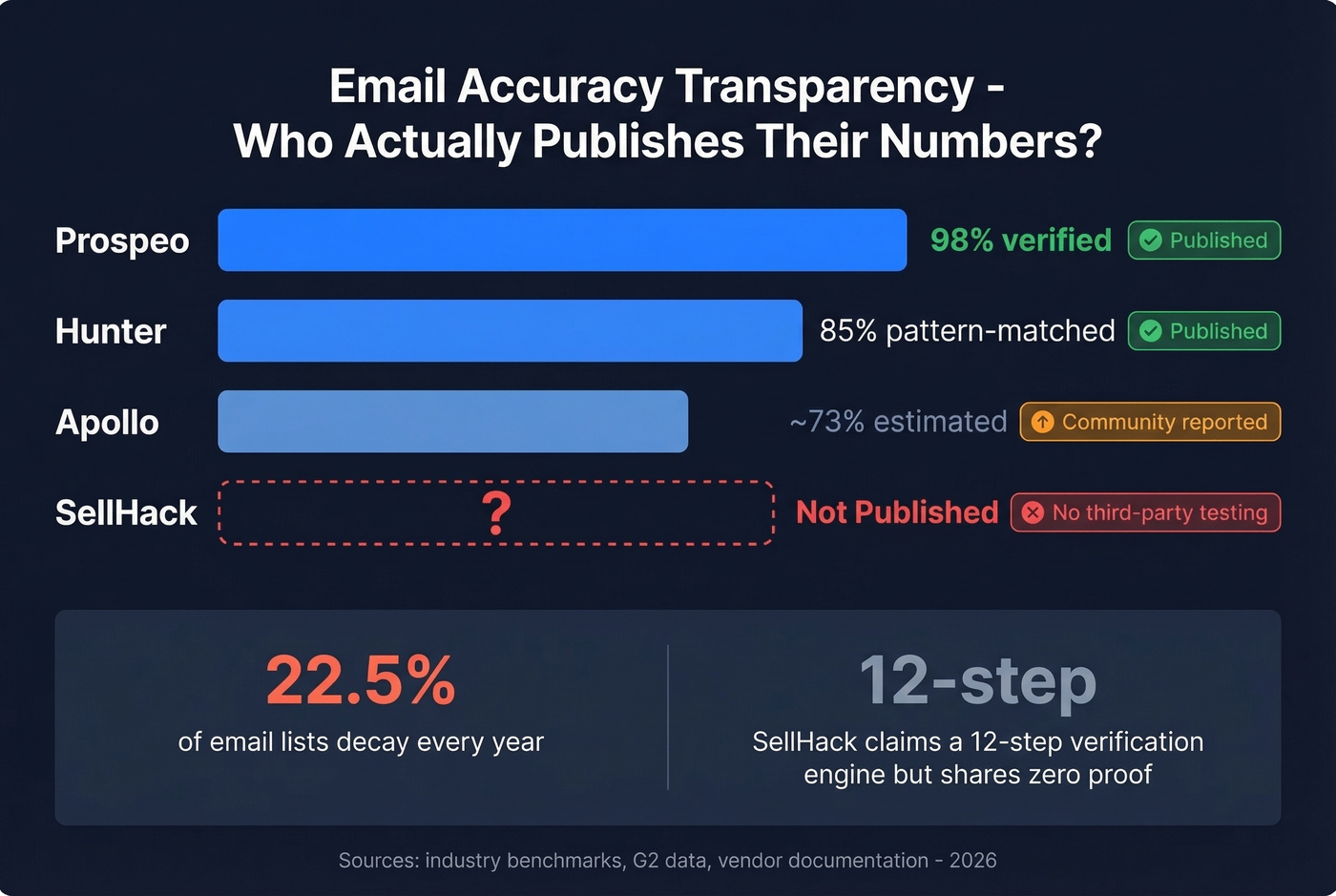 Email accuracy transparency comparison across tools