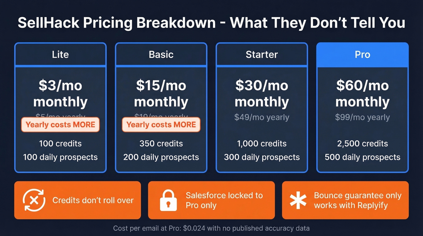 SellHack pricing tiers with hidden cost callouts