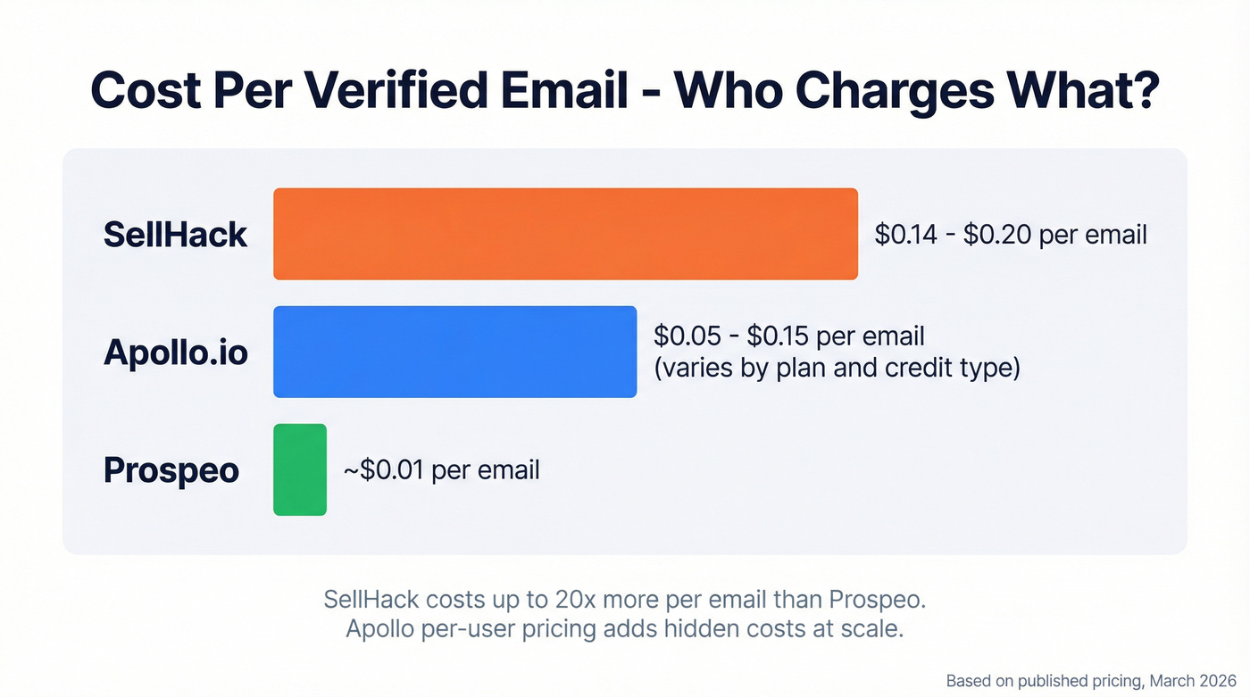 Cost per email comparison across SellHack Apollo Prospeo