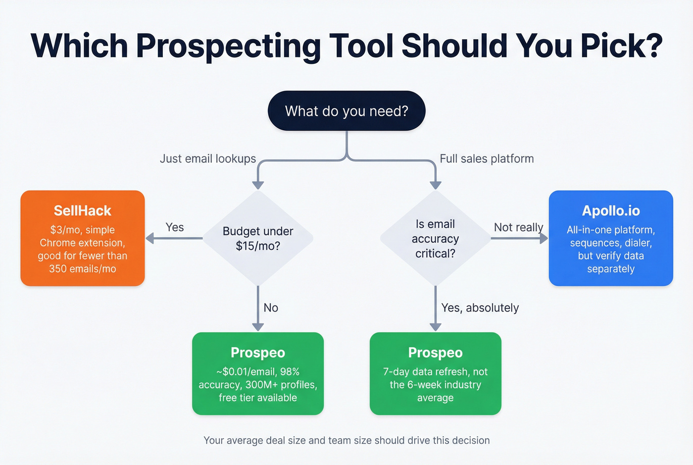 Decision flowchart for choosing SellHack Apollo or Prospeo