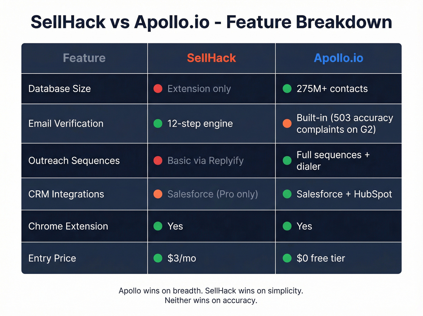 SellHack vs Apollo.io feature matrix with winner indicators