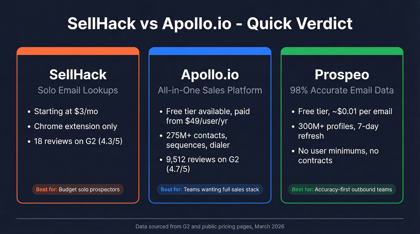 SellHack vs Apollo.io vs Prospeo quick comparison