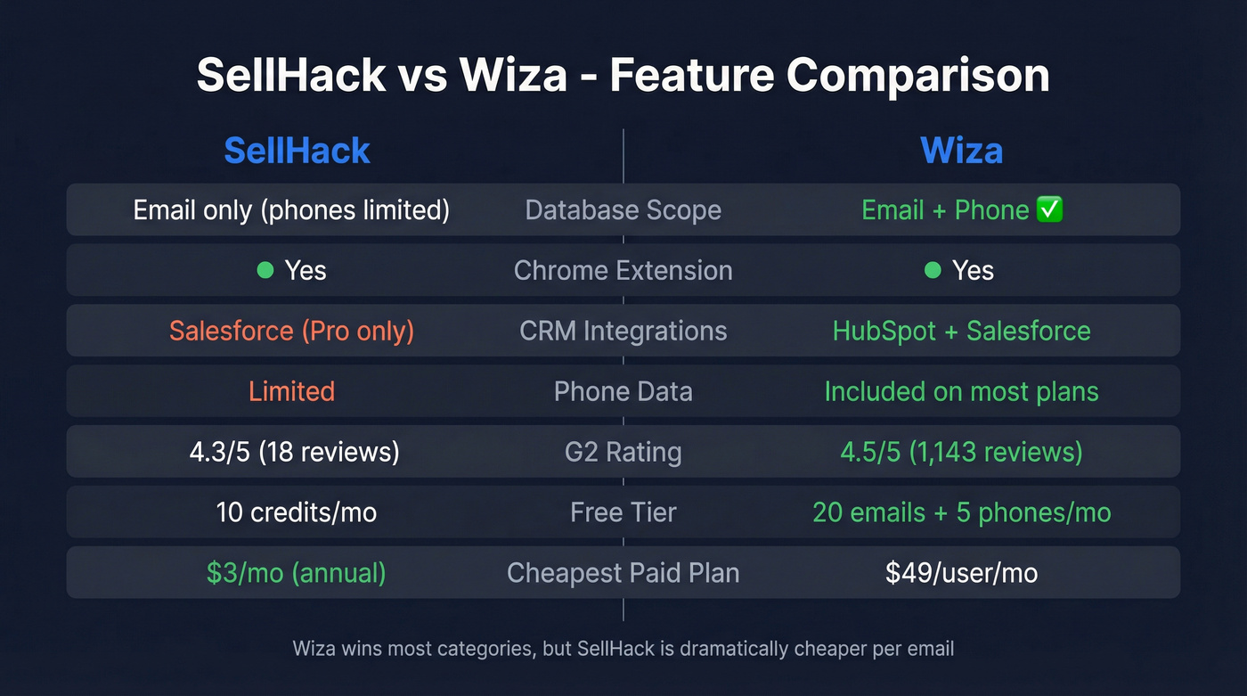 SellHack vs Wiza head-to-head feature comparison diagram