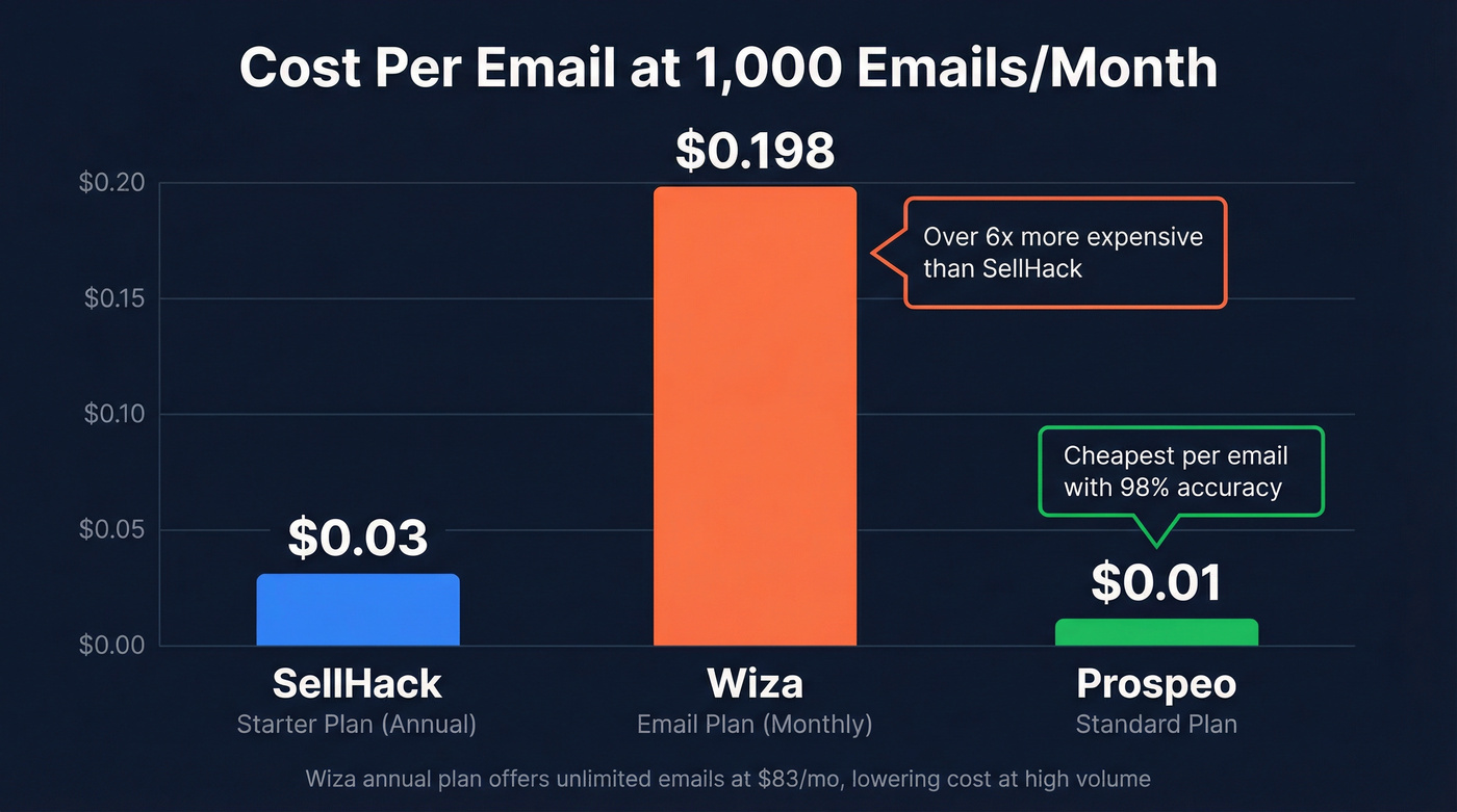Cost per email comparison across SellHack Wiza and Prospeo