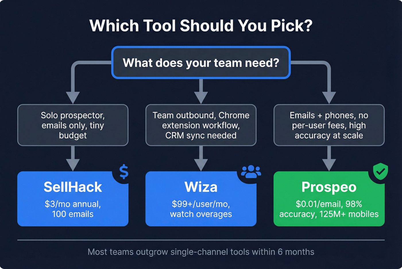 Decision flowchart for choosing SellHack Wiza or Prospeo