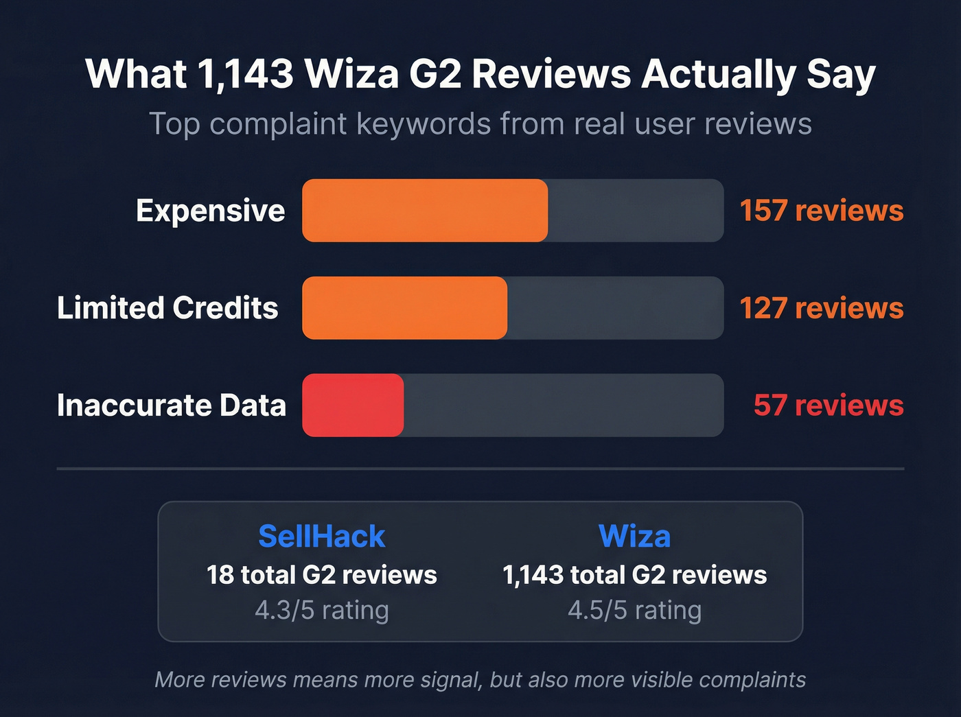 Wiza G2 review complaint breakdown stat card