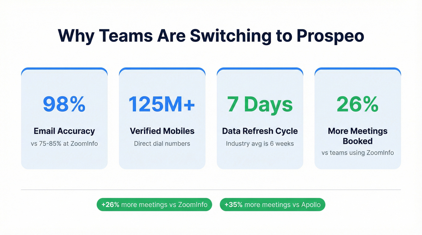 Prospeo key stats and meeting improvement metrics