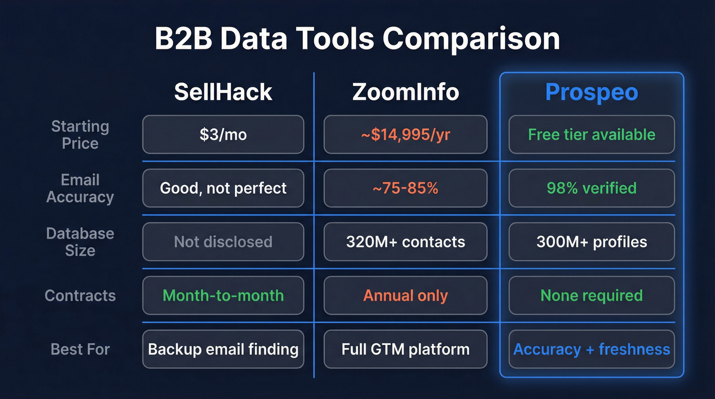 SellHack vs ZoomInfo vs Prospeo visual comparison