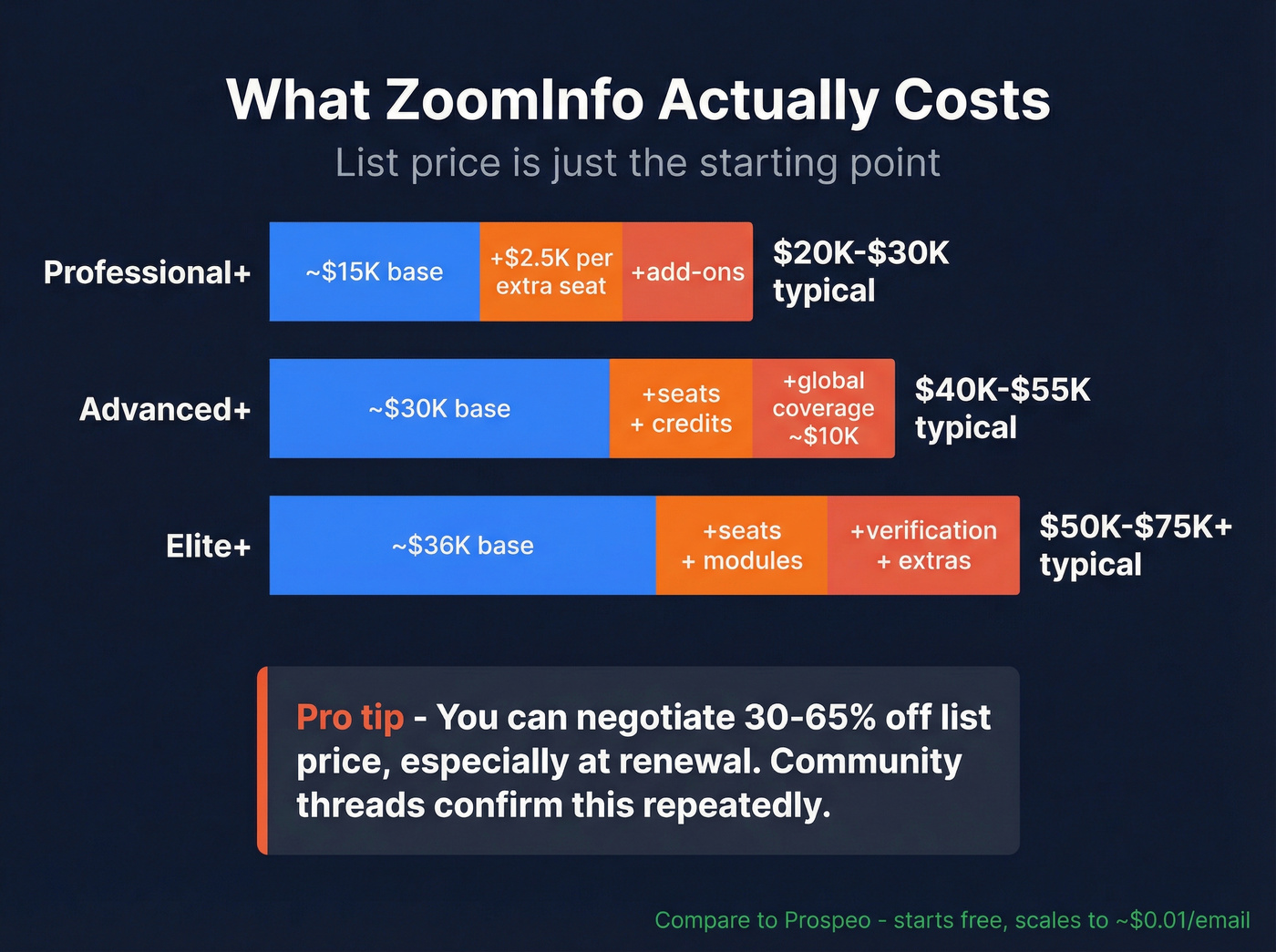 ZoomInfo true cost breakdown by tier and add-ons