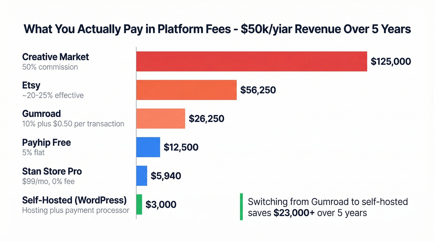 Platform fee comparison showing five-year cost at 50k annual revenue