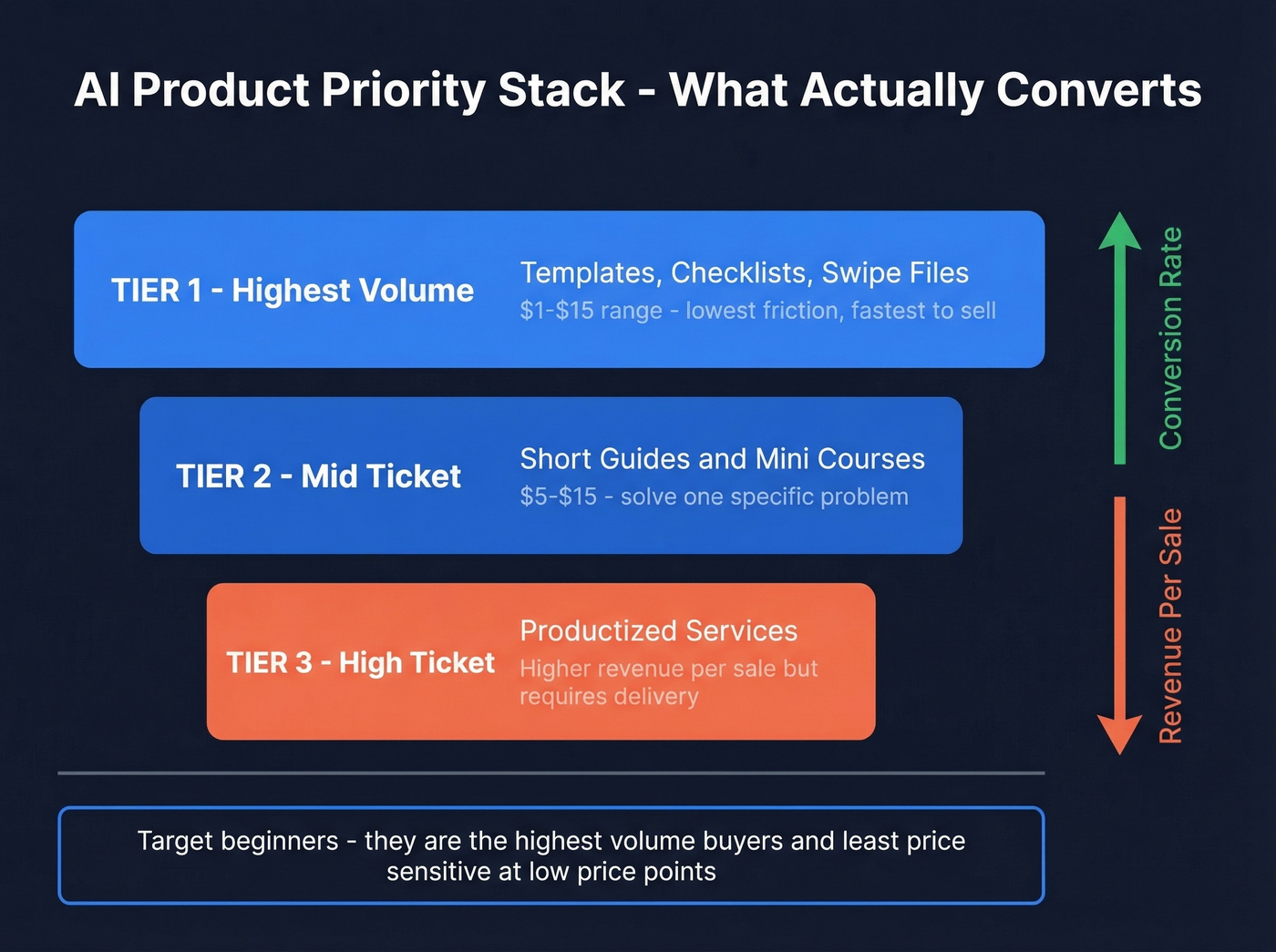 AI product priority stack ranked by conversion potential