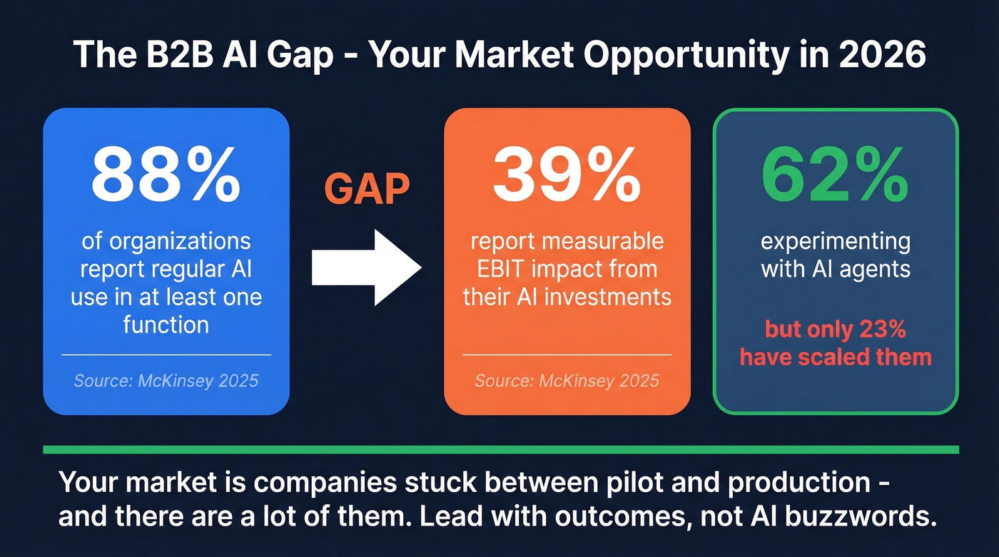 B2B AI adoption gap showing experiment vs results stats