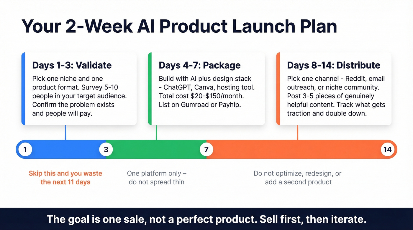 Two-week AI product launch timeline with daily milestones