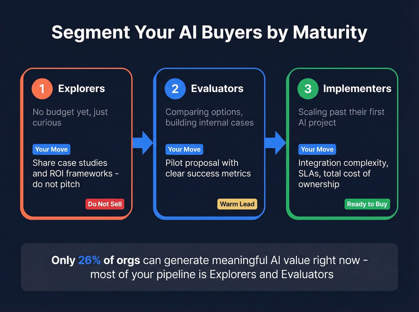 Buyer maturity segmentation with recommended sales actions