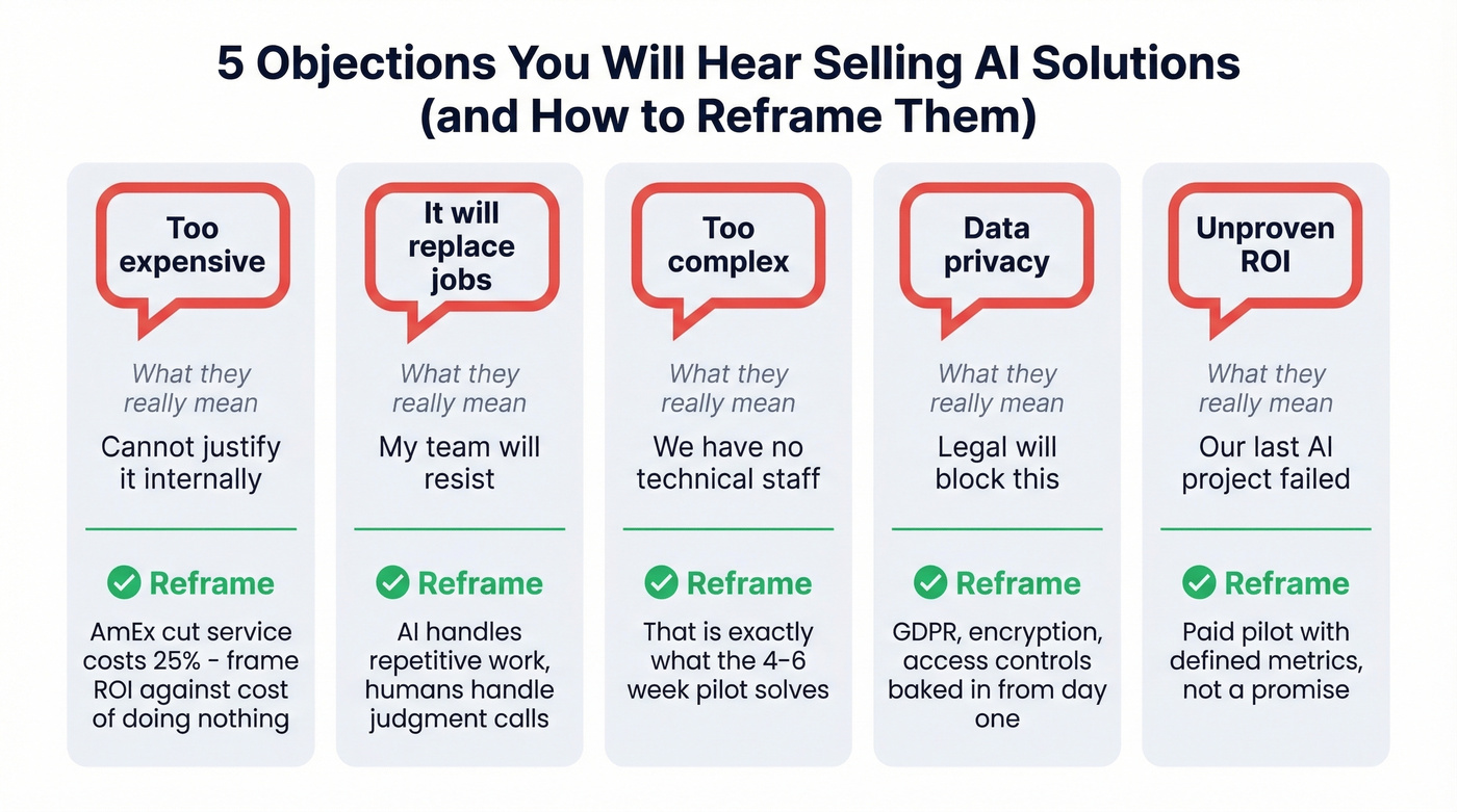 Five AI sales objections with reframes and proof points