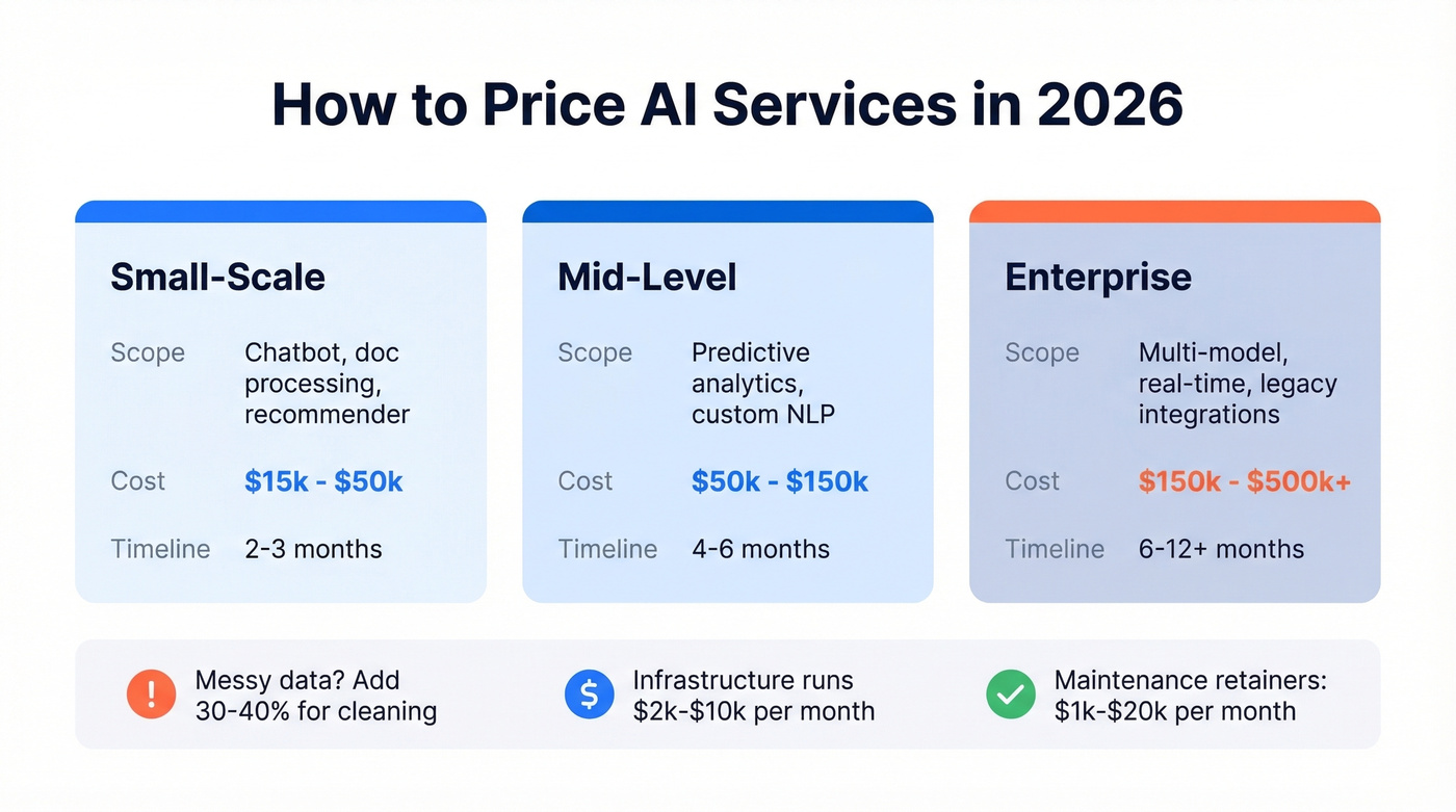 AI project pricing tiers with scope and timelines