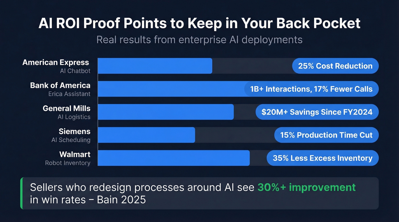 Enterprise AI ROI results from five major companies