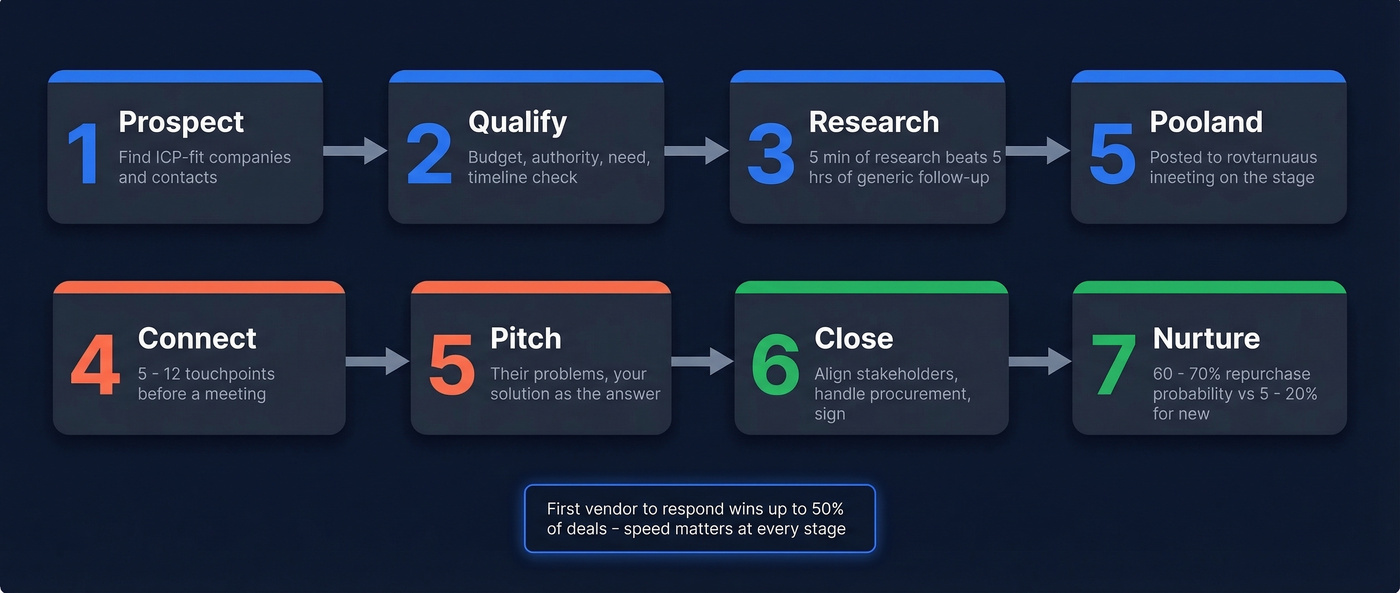 Seven step B2B sales process flow chart