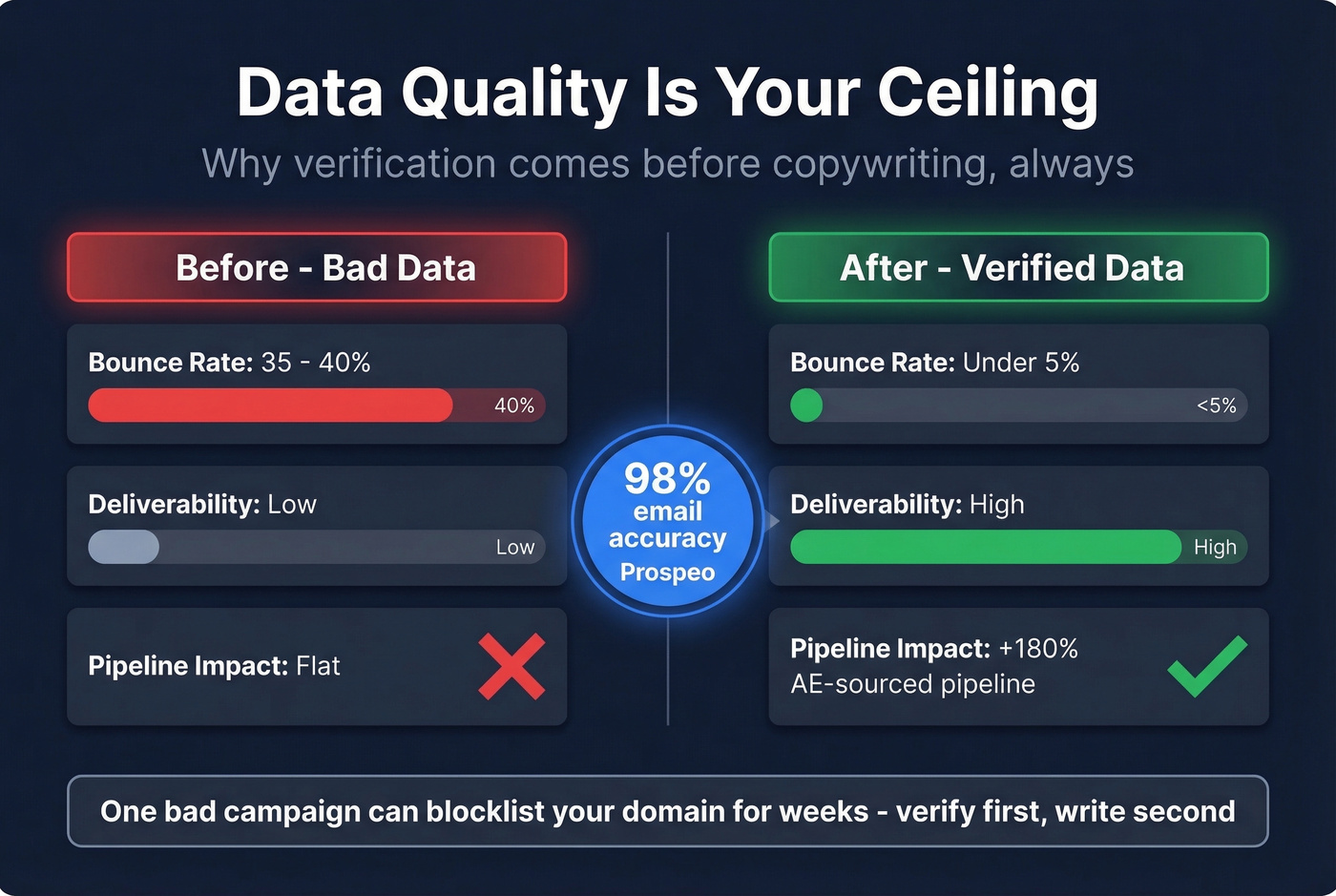 Impact of email data quality on B2B outreach results