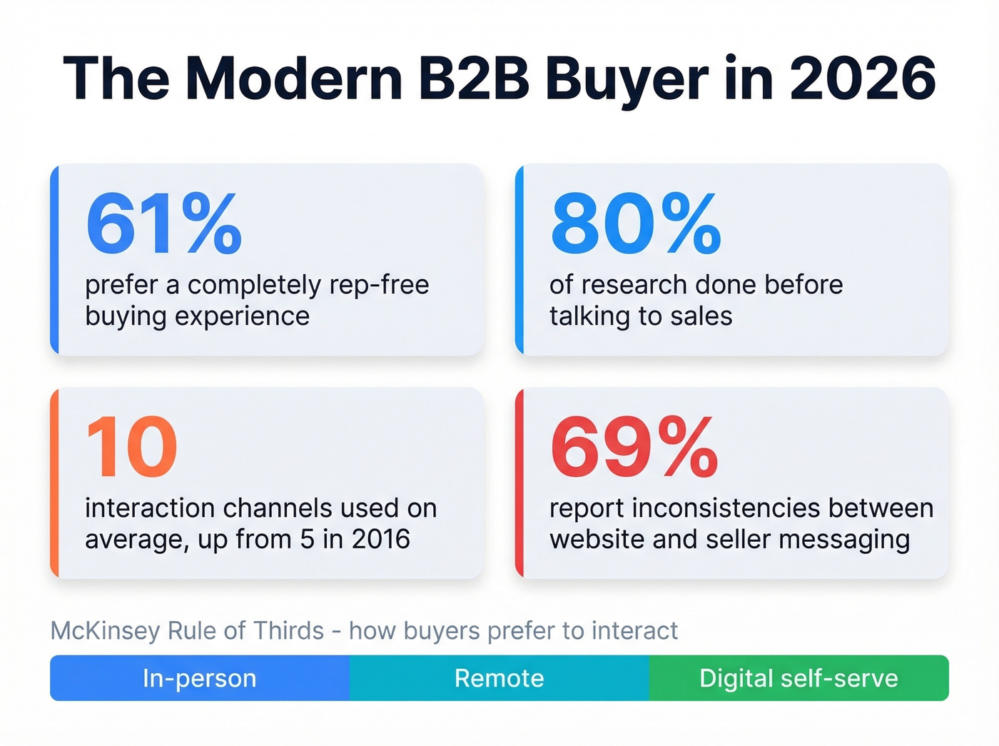 Modern B2B buyer behavior statistics infographic