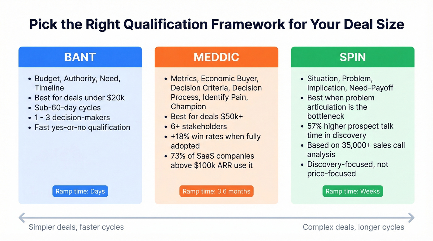 B2B qualification frameworks comparison by deal size