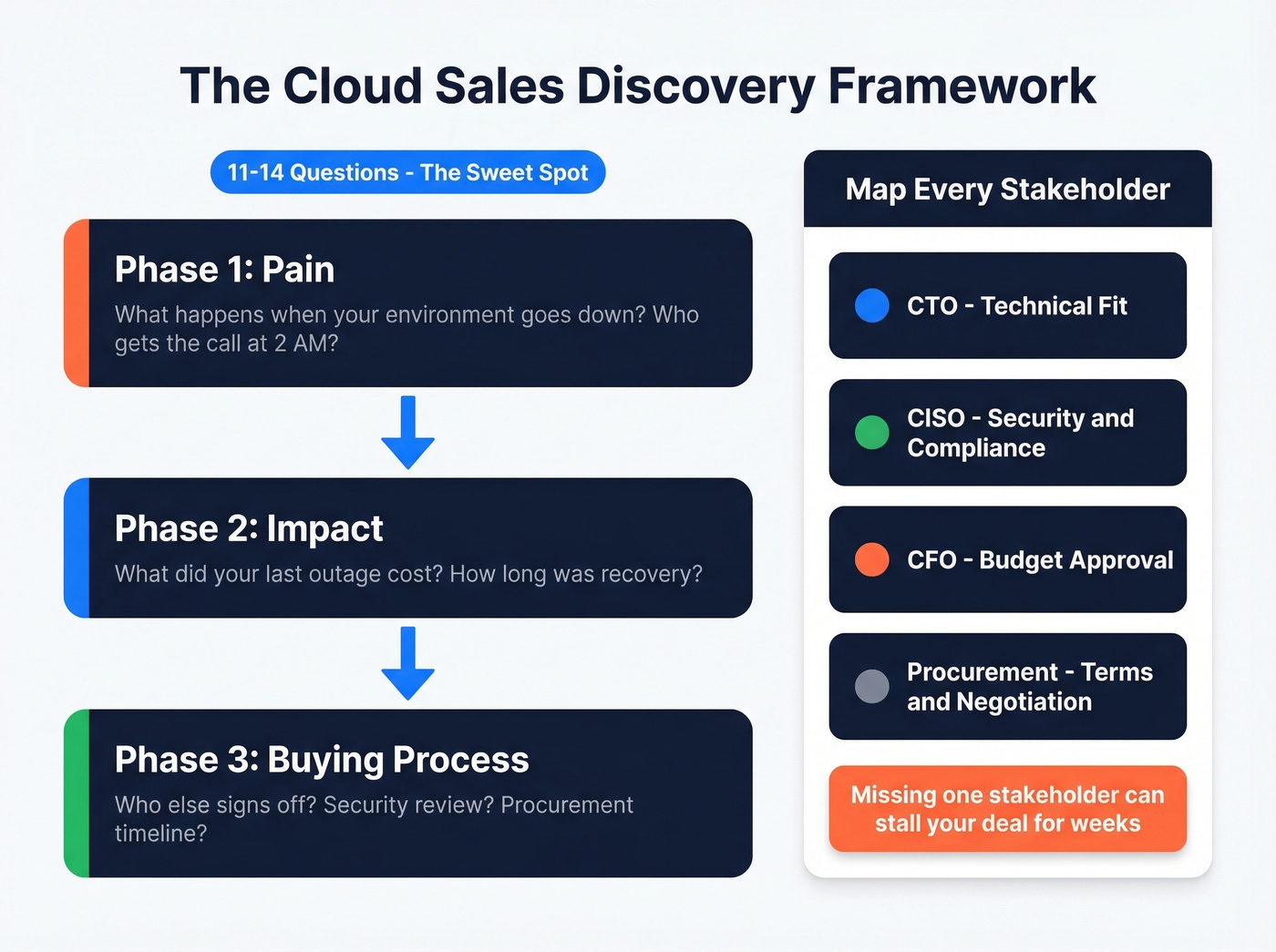 Three-phase cloud discovery call structure with stakeholder map