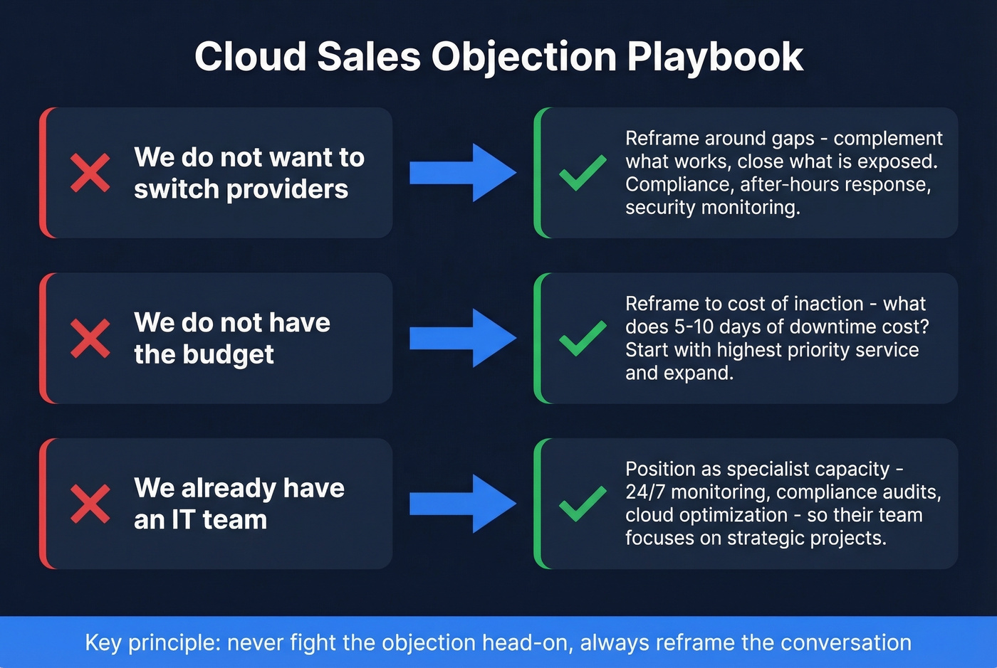 Three cloud sales objections with reframe responses