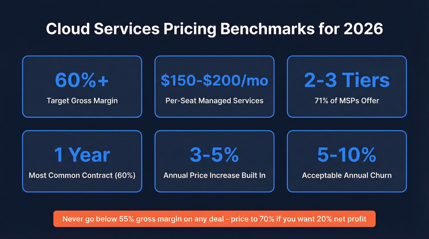 Cloud services pricing benchmarks and margin targets