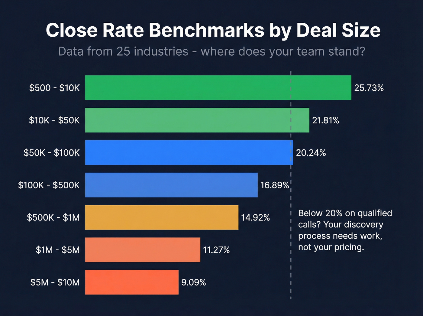 Horizontal bar chart of close rates by deal size