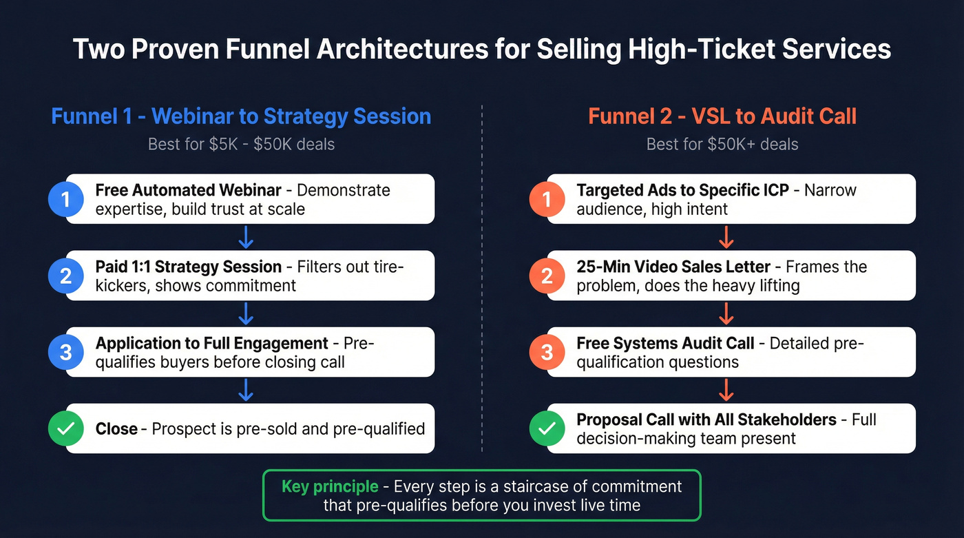 Two high-ticket funnel architectures side by side