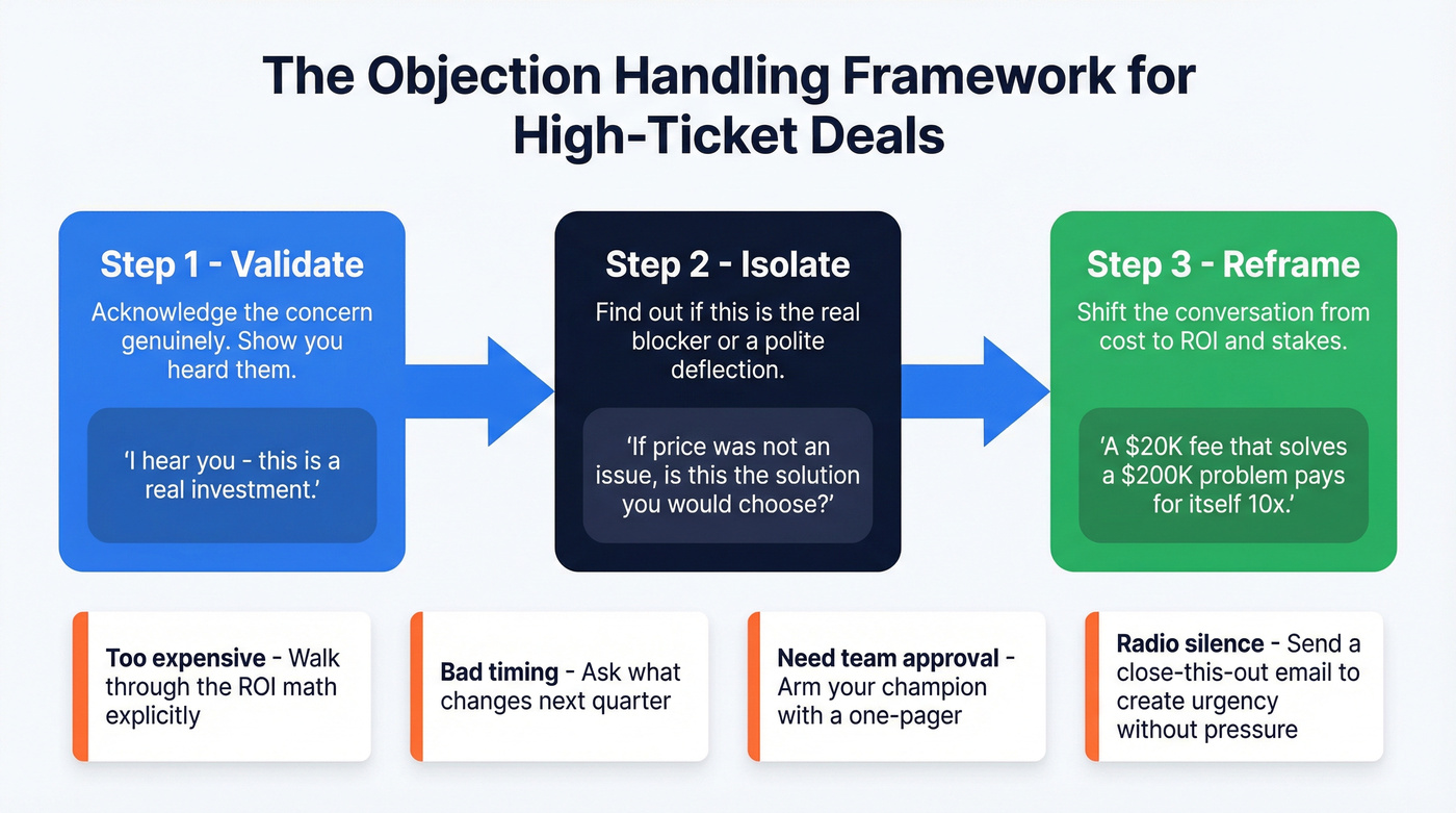 Validate Isolate Reframe objection handling framework