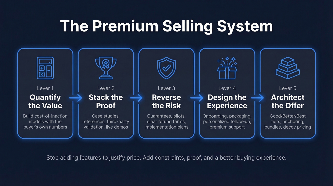Five levers of the premium selling system