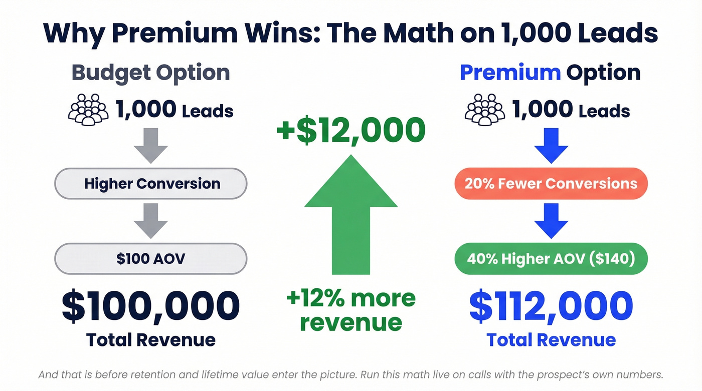Premium vs budget product revenue comparison model