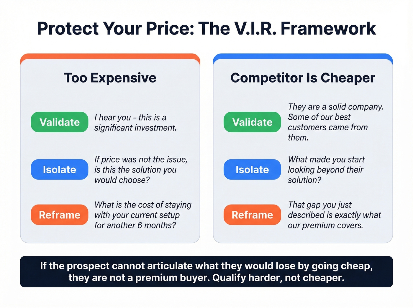 Validate Isolate Reframe objection handling framework