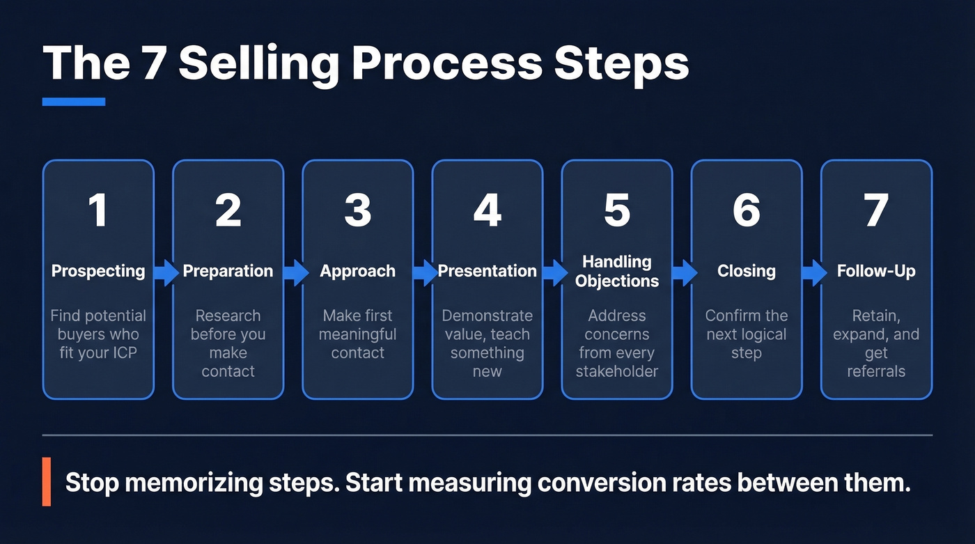Visual flow chart of the 7 selling process steps