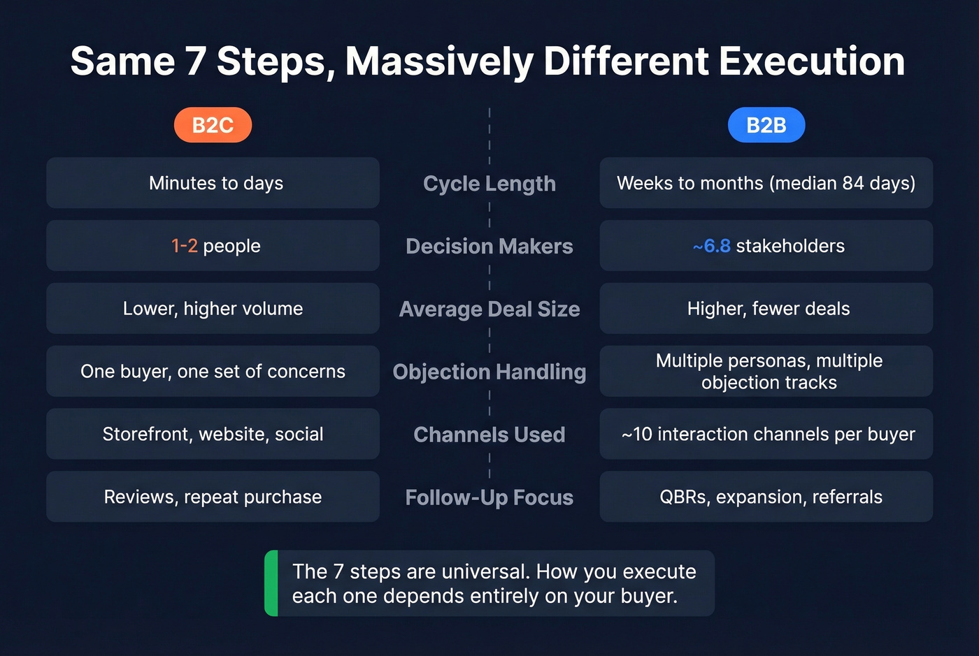Side-by-side comparison of B2B vs B2C selling process differences