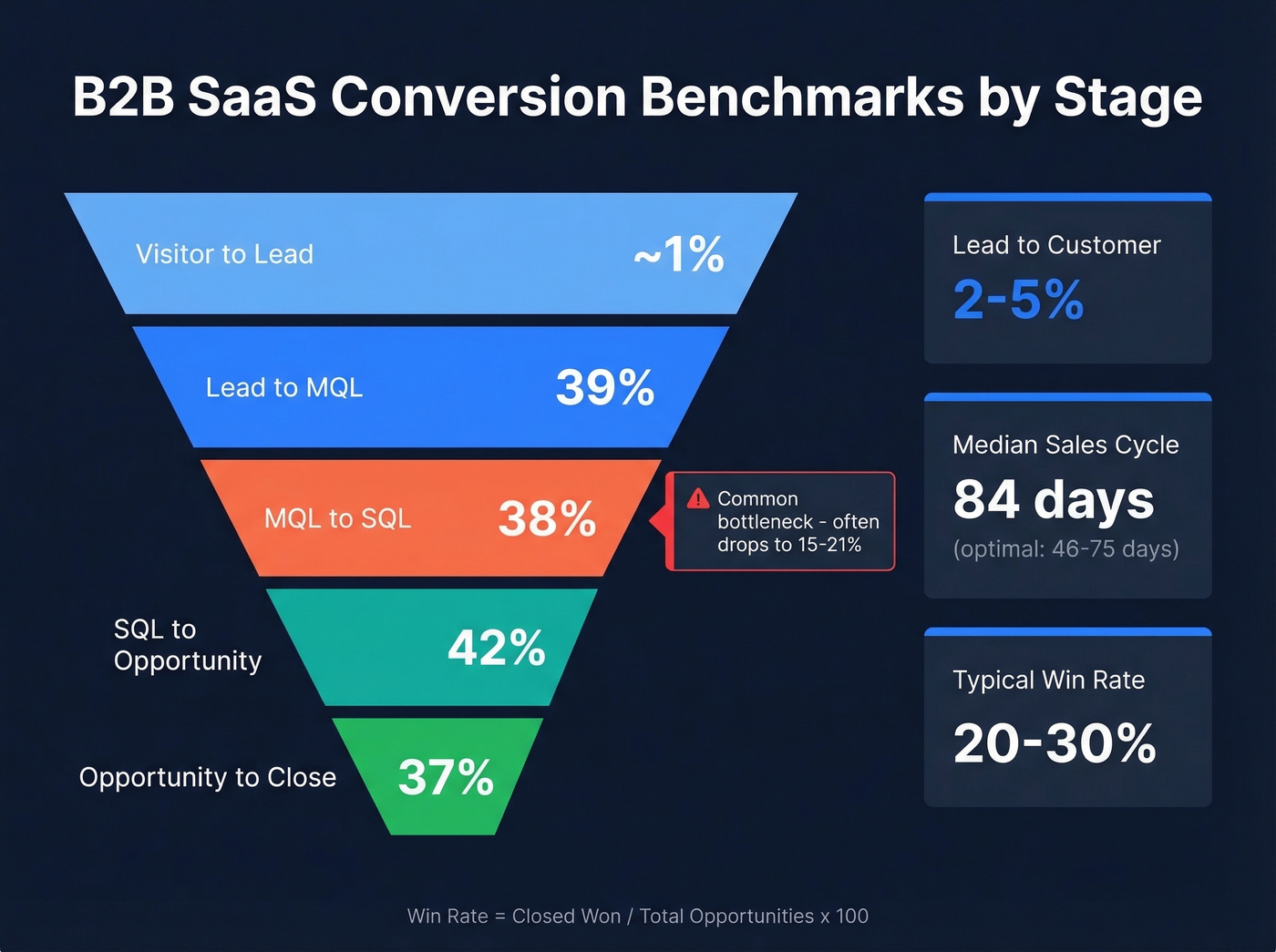 Funnel benchmark visualization for B2B SaaS conversion rates