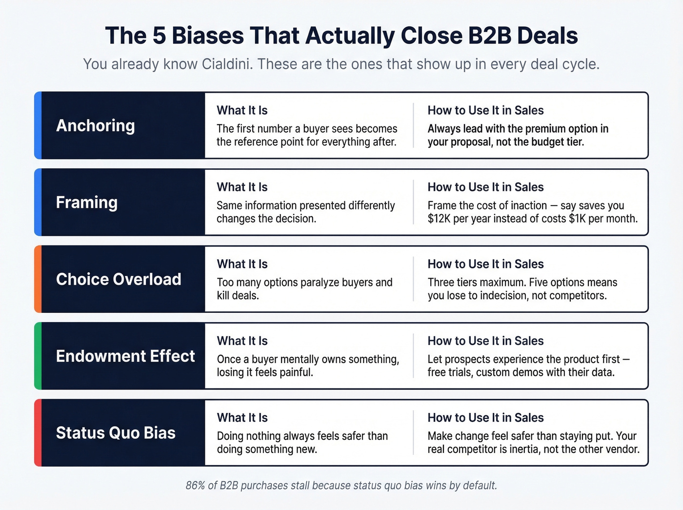 Five cognitive biases that drive B2B deals beyond Cialdini