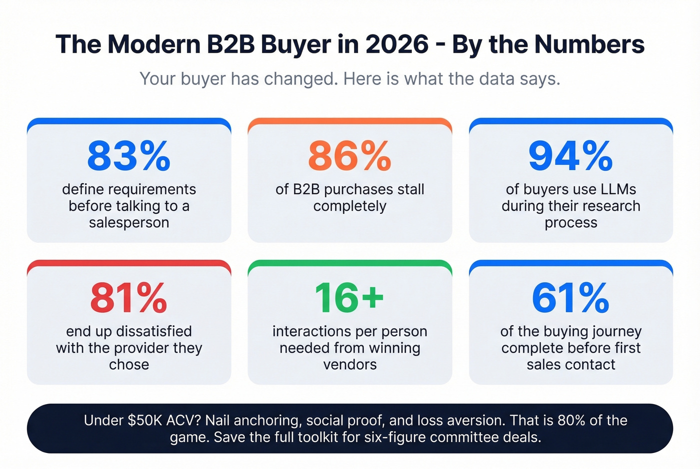 Modern B2B buyer behavior statistics for 2026