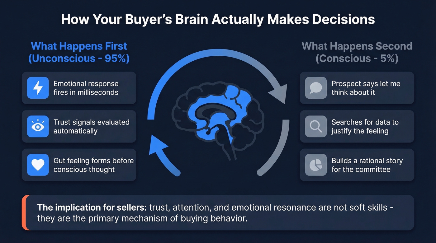 How the brain processes buying decisions unconsciously