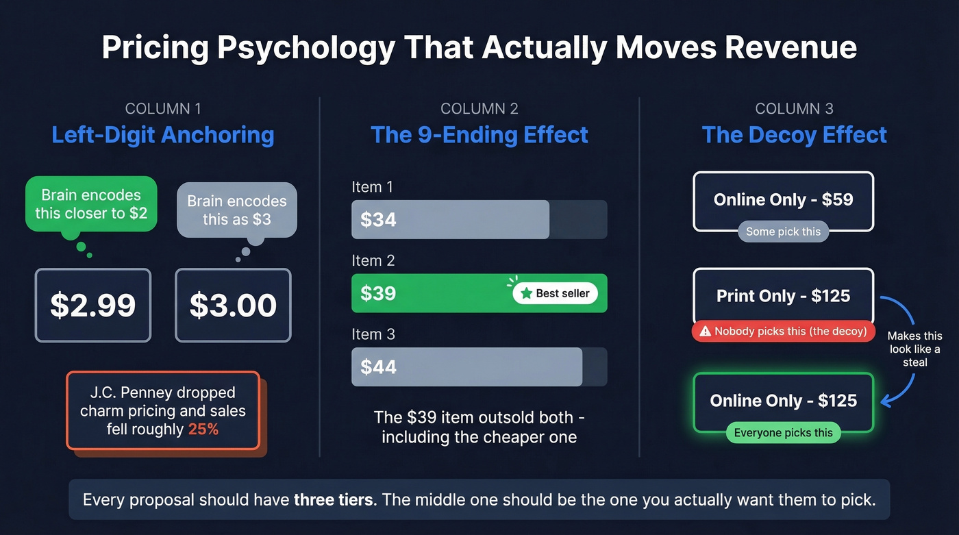 Pricing psychology tactics with real experiment results