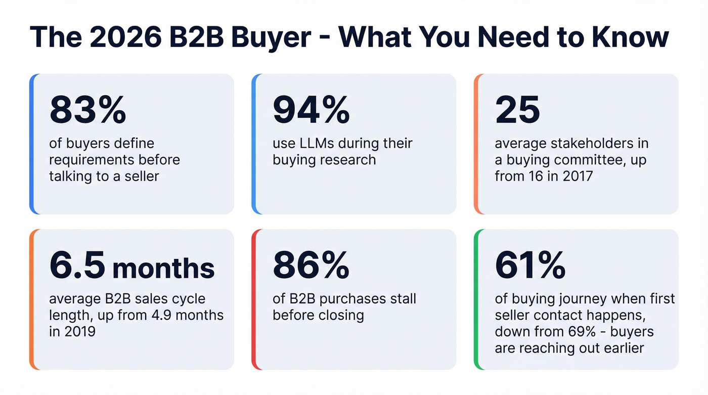 Key B2B buyer behavior statistics for 2026