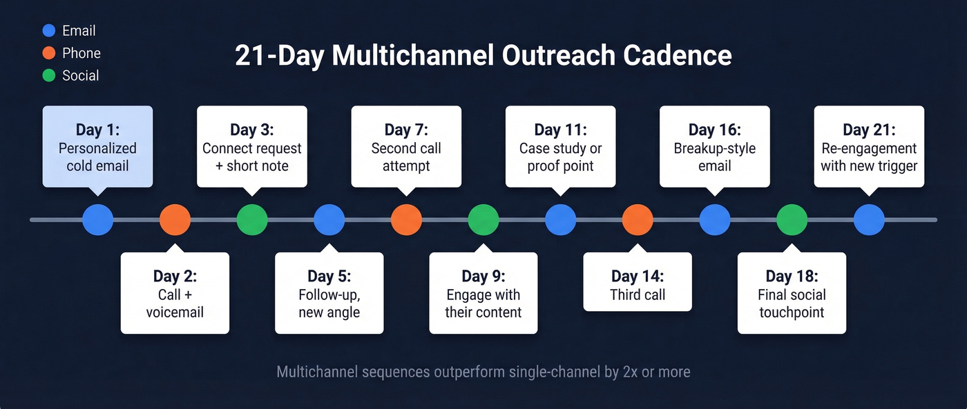 21-day multichannel outreach cadence visual timeline