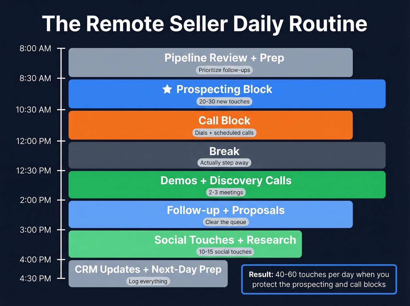 Remote seller daily time-blocked routine visual schedule