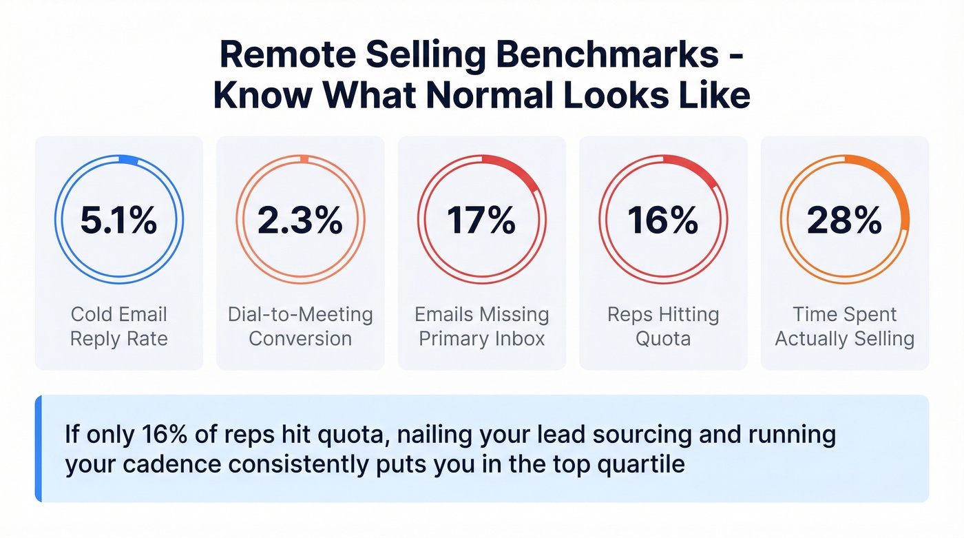 Remote selling outreach benchmarks dashboard