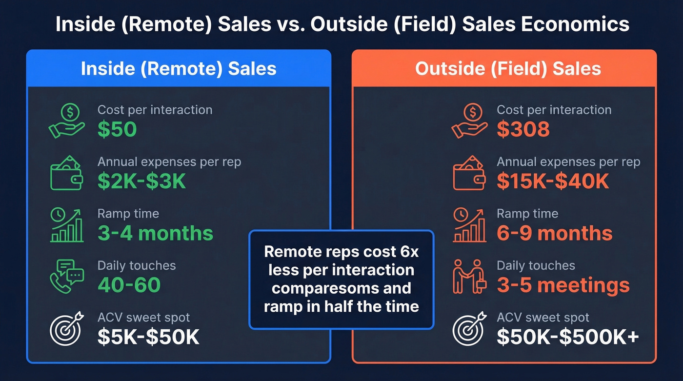 Inside vs field sales cost and performance comparison