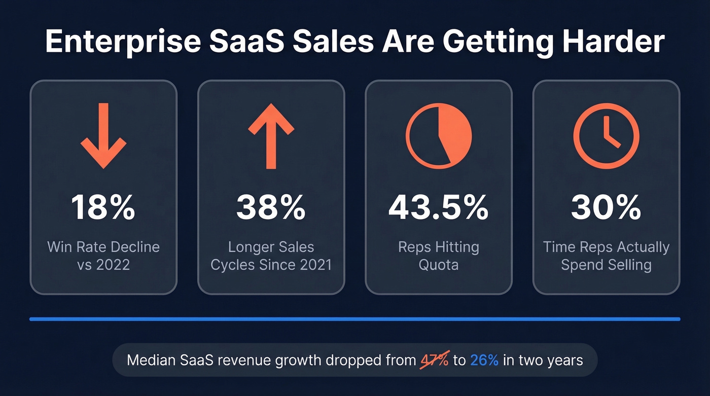 Enterprise SaaS key metrics decline since 2022