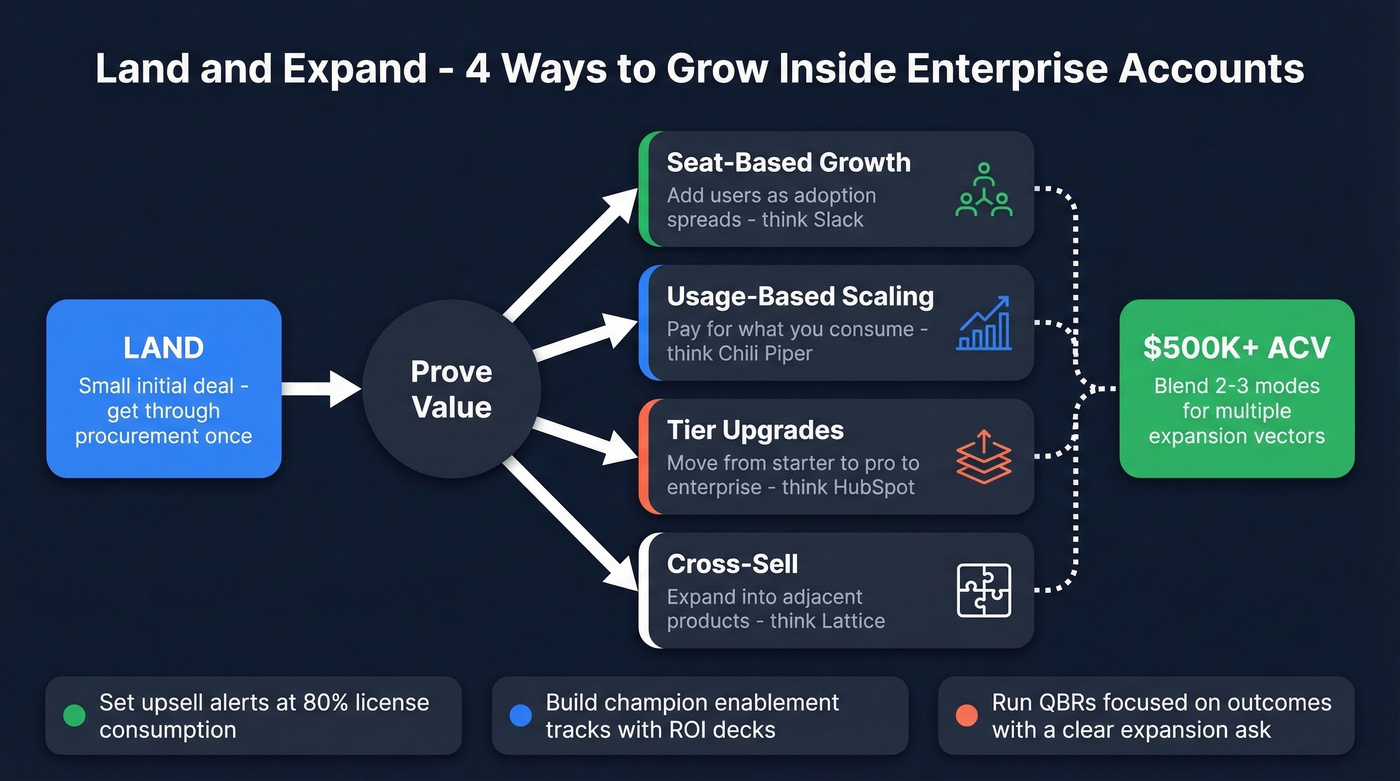 Four enterprise land-and-expand expansion modes