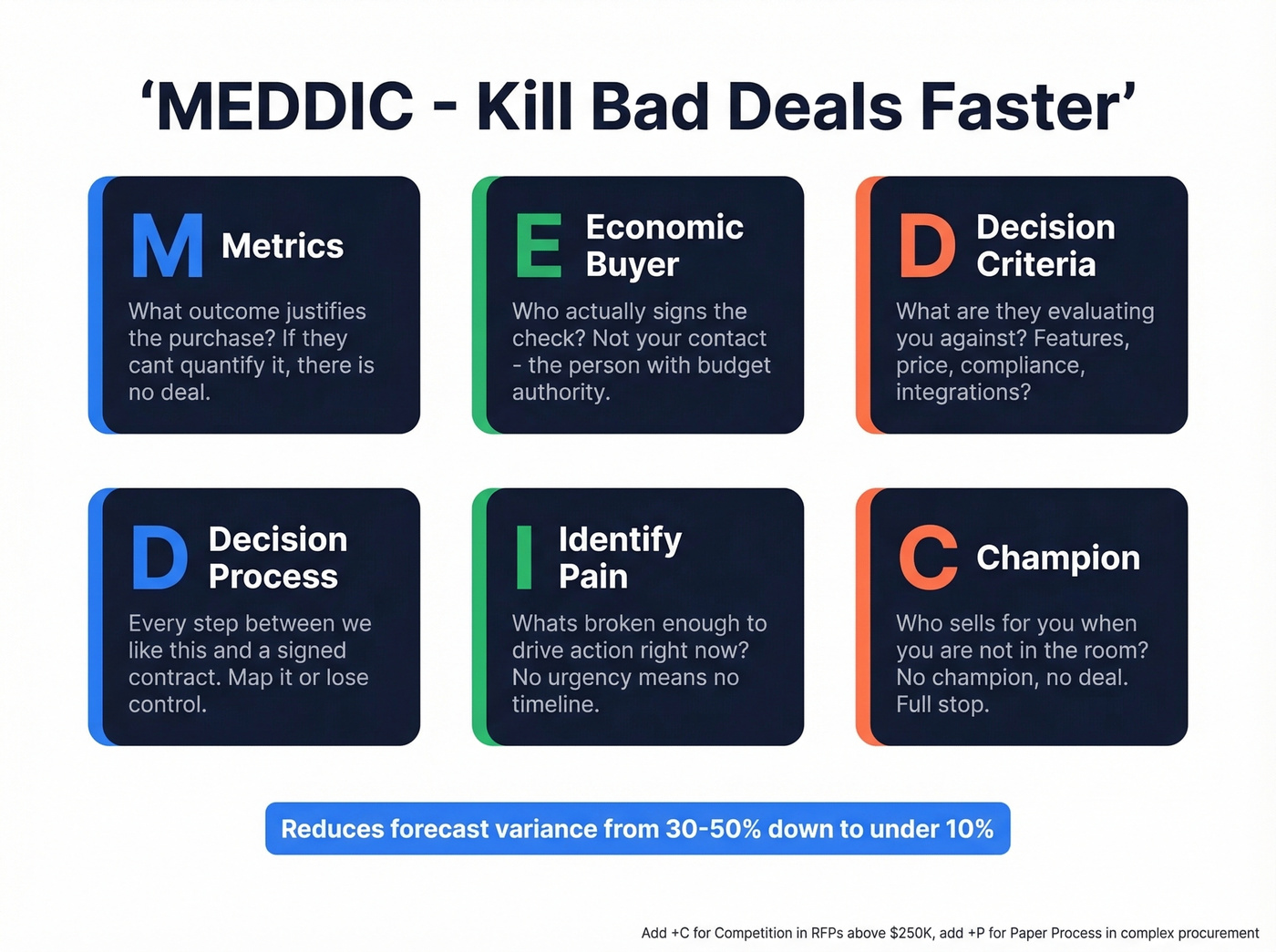 MEDDIC qualification framework six pillars explained