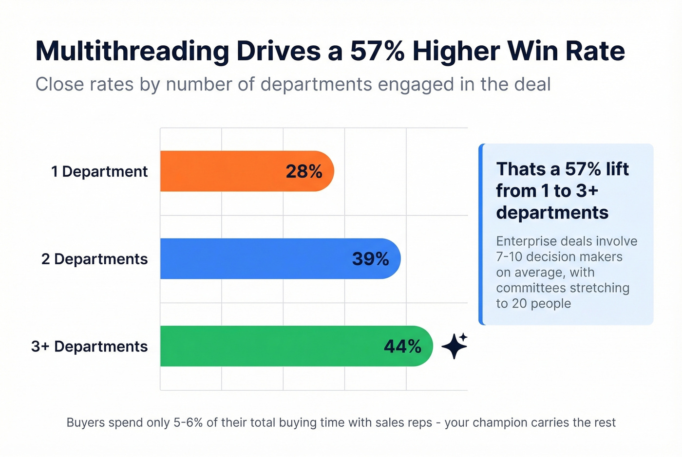 Multithreading win rates by departments engaged